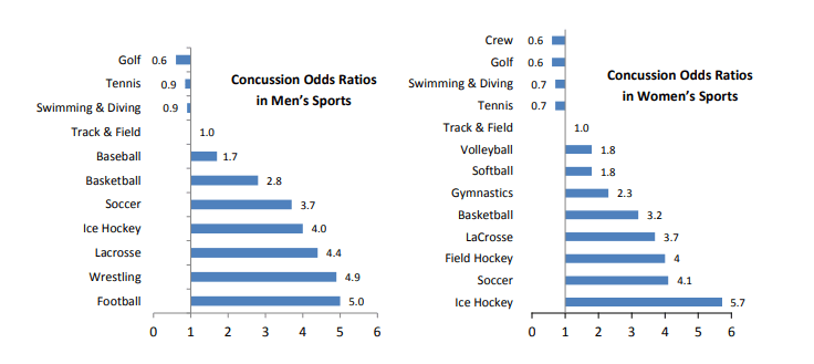 Concussion Rates NCAA